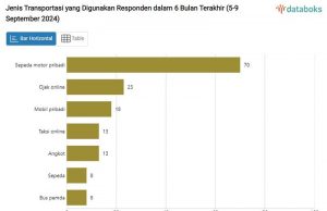 출퇴근 교통수단 70% 개인 오토바이