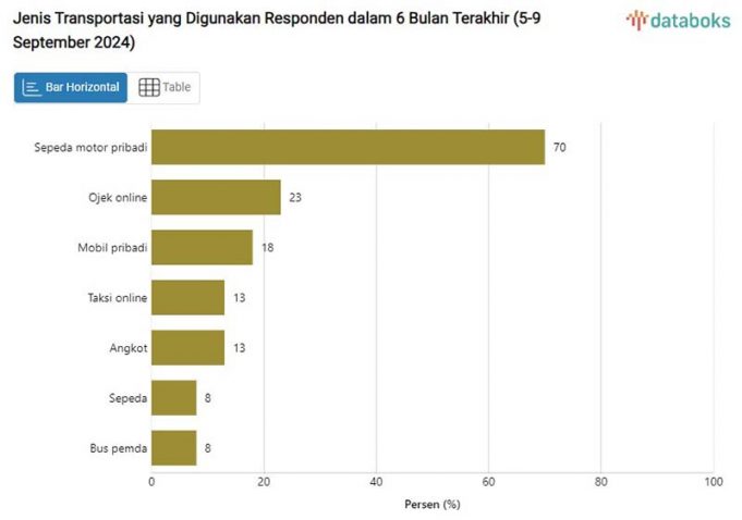 출퇴근 교통수단 70% 개인 오토바이