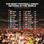 ▲Tickectgum 보고서는 세계에서 축구에 가장 열광하는 국가별 순위 발표. 2024.09.30