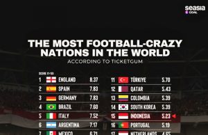 축구에 가장 열광하는 국가 순위 한국 다음 인도네시아