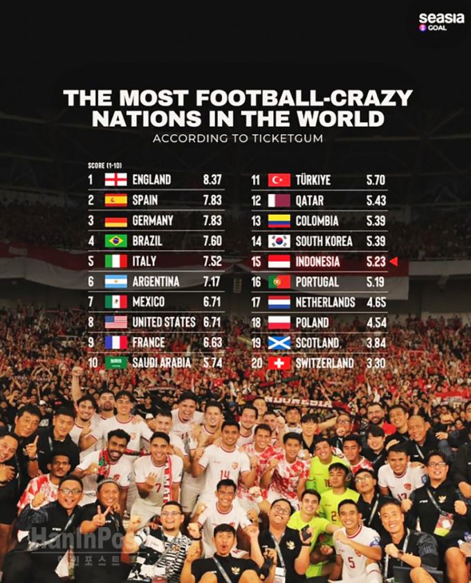 축구에 가장 열광하는 국가 순위 한국 다음 인도네시아