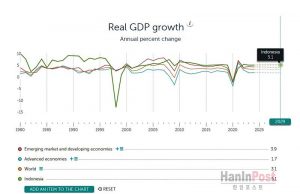 IMF, 프라보워 정부 8% 성장 목표와 현실적 전망 간 격차 지적