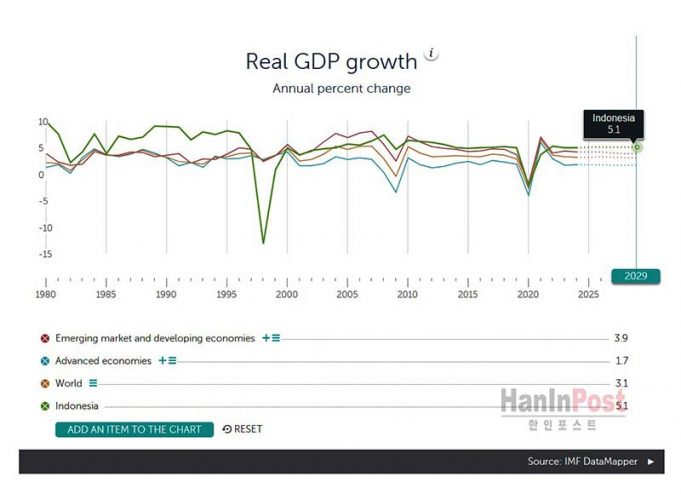IMF, 프라보워 정부 8% 성장 목표와 현실적 전망 간 격차 지적