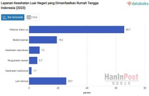 인도네시아인 선택 해외 의료 서비스 평가는