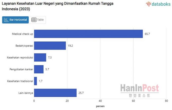 인도네시아인 선택 해외 의료 서비스 평가는