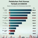 ▲세계은행 주요항구별 컨테이너 항만 성과 지수 발표