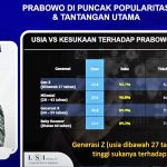 ▲여론조사 기관인 LSI(Lingkaran Survei Indonesia)는 프라보워 대통령에 대한 국민의 호감도가 2024년 10월 현재 90.5%로 나타냈다고 발표. 2024.10.22
