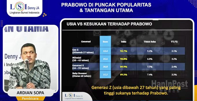 정치분석: 프라보워, Z세대와 밀레니얼의 확고한 지지