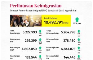 발리 이민국, 올해 법규 위반 외국인 130명 강제 출국 조치