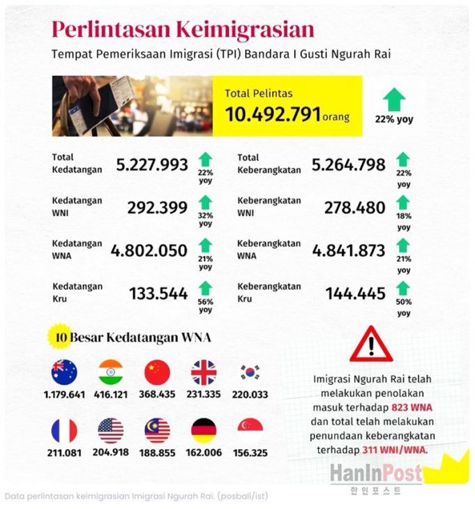 발리 이민국, 올해 법규 위반 외국인 130명 강제 출국 조치