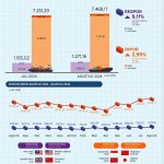 ▲자카르타 8월 수출입 통계