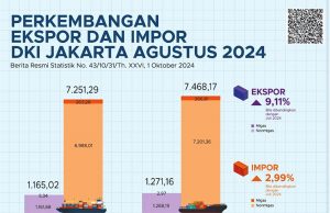 8월 기준 DKI 자카르타주 수출입 통계