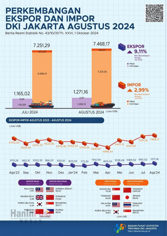 8월 기준 DKI 자카르타주 수출입 통계