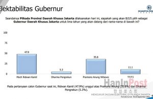 2024년 자카르타 주지사 – 부지사 당선 가능성 대면 조사