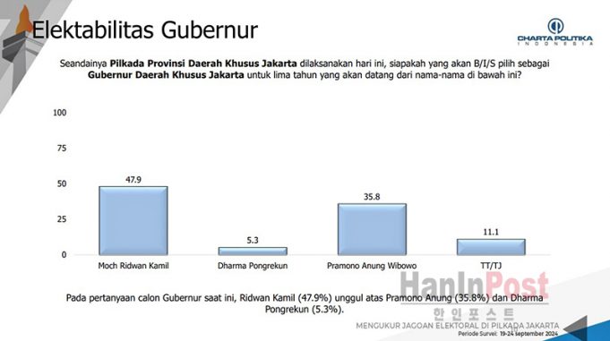 2024년 자카르타 주지사 – 부지사 당선 가능성 대면 조사