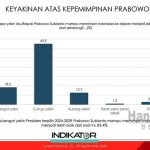 ▲정치지표조사연구소(Political Indicators Survey Institute), 프라보워 수비안토 향후 5년간 리더십에 대한 신뢰도 조사 결과 발표. 2024.10.04