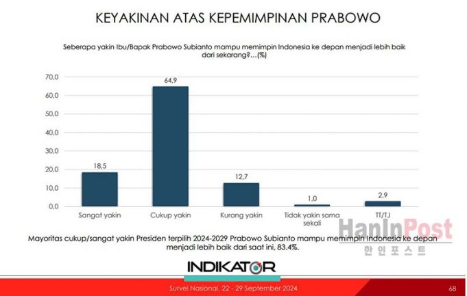 여론조사 83.4% Prabowo 정치 리더십 신뢰