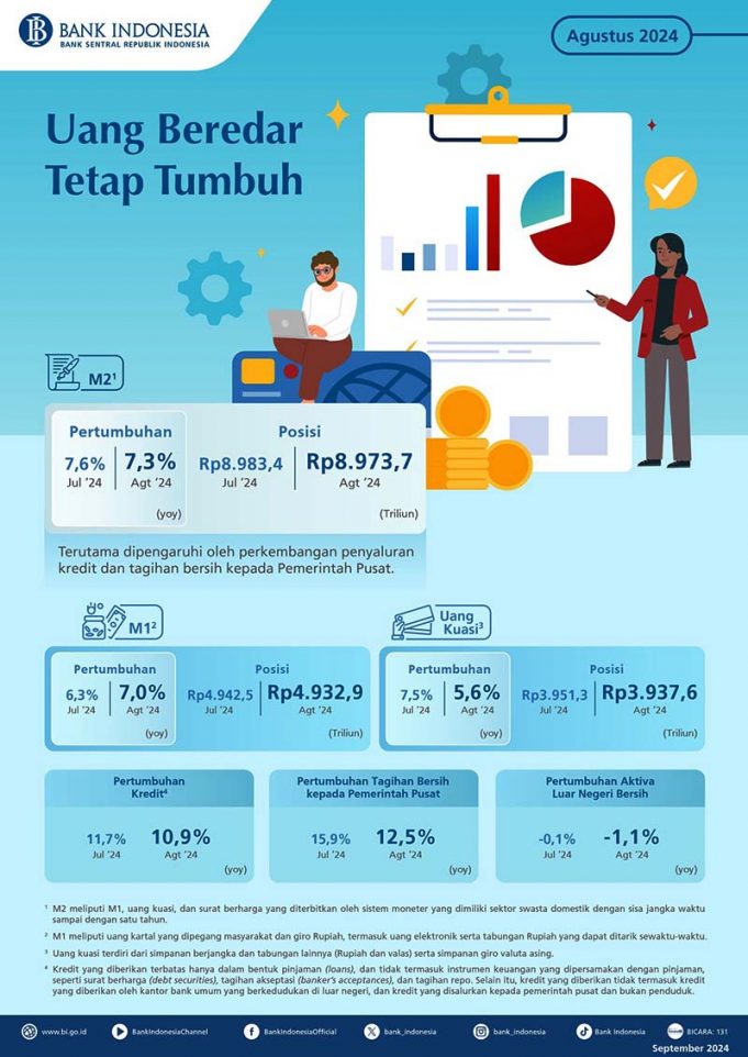 BI “2024년 8월에도 유통 통화량은 계속 증가”