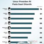 ▲취임일 기준 연령별 역대 대통령