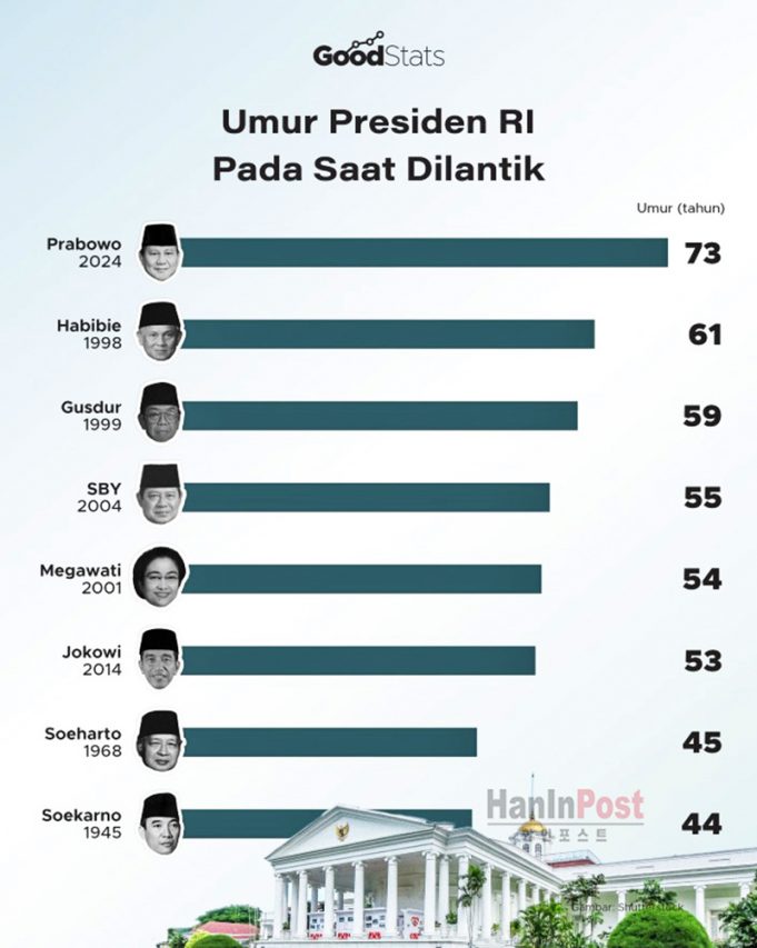 최고령 제8대 대통령