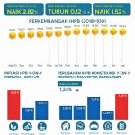 ▲통계청 2024년 9월 기준 전국일반 도매가격지수(Indeks Harga Perdagangan Besar) 발표