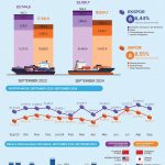 ▲통계청 9월 수출입 실적 발표