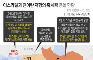 배럴당 200달러 현실되나…중동 긴장 고조에 국제유가 강세 지속