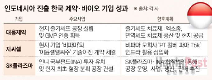 인도네시아로 몰려오는 K-제약·바이오