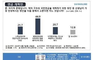 “20~40대 30%, ‘국민연금 폐지’ 동의…절반은 보험료율 인상 반대”
