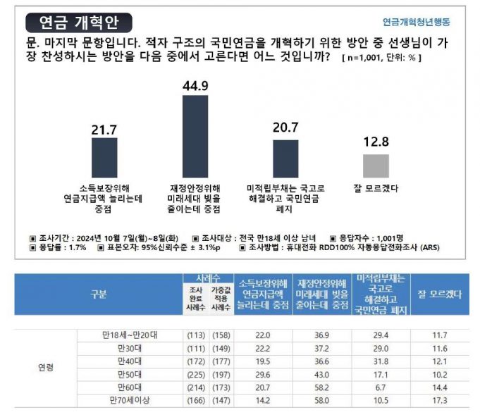 “20~40대 30%, ‘국민연금 폐지’ 동의…절반은 보험료율 인상 반대”