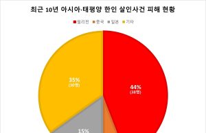 최근 10년 아·태 국가에서 한인 살인 86명… 필리핀 한인 살인사건 피해자 38명 1위