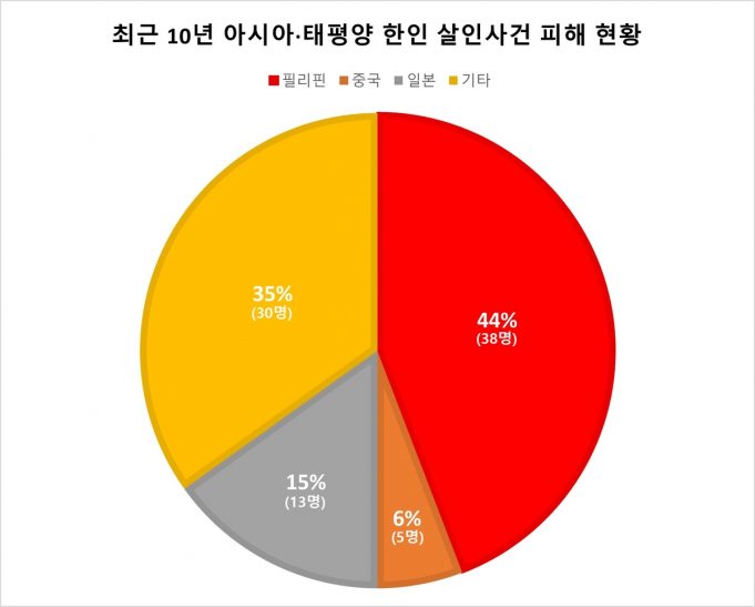최근 10년 아·태 국가에서 한인 살인 86명… 필리핀 한인 살인사건 피해자 38명 1위