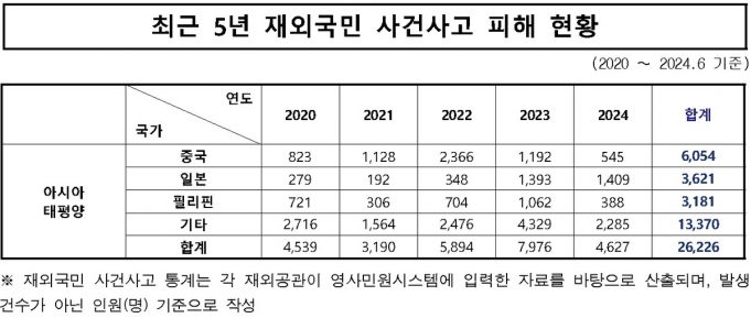 최근 5년 필리핀 한인 범죄 피해 3천명…안전협약 체결은 ‘0’건