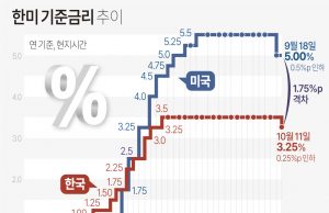 통화긴축 시대 3년2개월만에 끝났다…기준금리 0.25%p 인하
