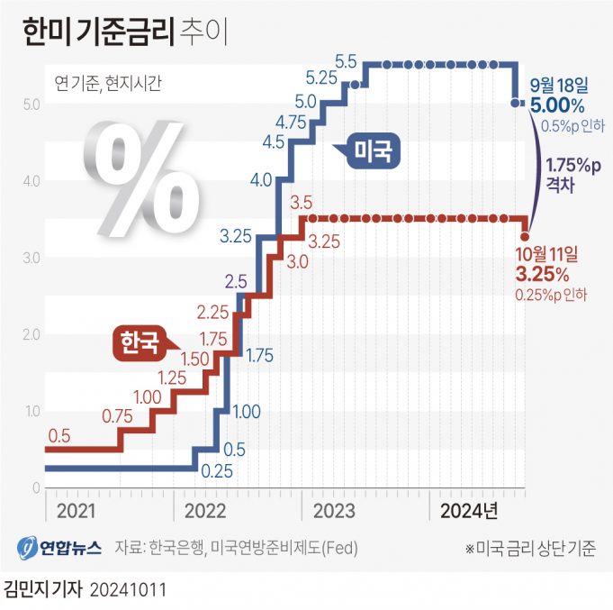통화긴축 시대 3년2개월만에 끝났다…기준금리 0.25%p 인하