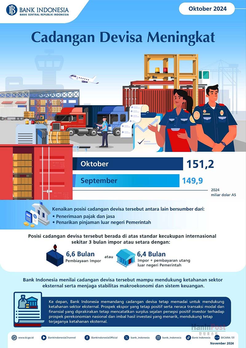 외환보유고, 10월 1,512억 달러로 증가 | 한인포스트