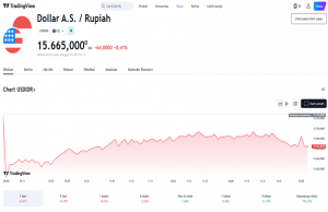루피아-미국 달러 환율, 주간 동향 및 분석