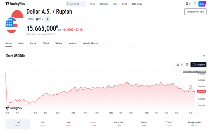 루피아-미국 달러 환율, 주간 동향 및 분석