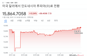 루피아화 달러 대비 15,850 루피아로 약세 지속… 연준 금리 정책 불확실성 영향