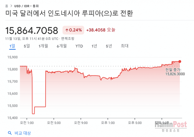 루피아화 달러 대비 15,850 루피아로 약세 지속… 연준 금리 정책 불확실성 영향