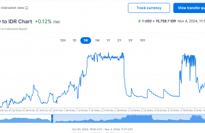 “루피아화, 11월 4일 기준 달러당 15,758루피아로 다시 약세”