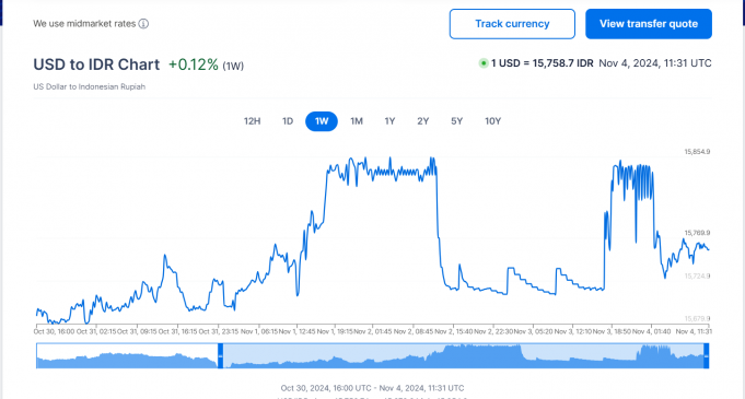 “루피아화, 11월 4일 기준 달러당 15,758루피아로 다시 약세”