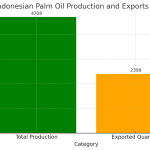 2023년 전 세계 팜유 인도네시아 생산량과 수출