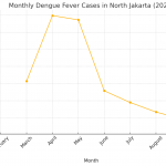 2024년 1월부터 10월까지 자카르타 북부 지역에서의 월별 뎅기열 발생 사례