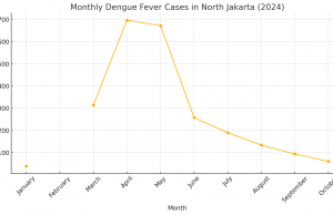 “자카르타 북부 뎅기열 환자 5개월째 감소세… 11월 첫째 주 1명으로 급감”