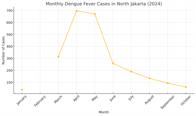 “자카르타 북부 뎅기열 환자 5개월째 감소세… 11월 첫째 주 1명으로 급감”