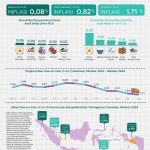 Perkembangan INDEX KONSUMEN