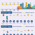 Perkembangan INDEX PRODUSEN