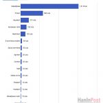 ▲2023년 인도네시아에서 가장 많은 투자를 받은 스타트업 비즈니스 분야 15개 선정.자료 테이터북스 2024.11.08.