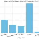 ▲2024년 관세청에 의해 단속된 불법 거래 건수. 2024.11.13. 자료 재무부. 한인포스트